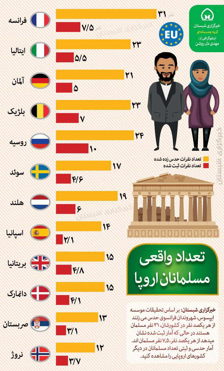 تعداد واقعی(ثبت شده) و گمانه زنی شده مسلمانان در اروپا